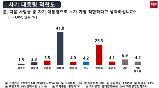 " 30% ޶``  41% ѵ 25%"